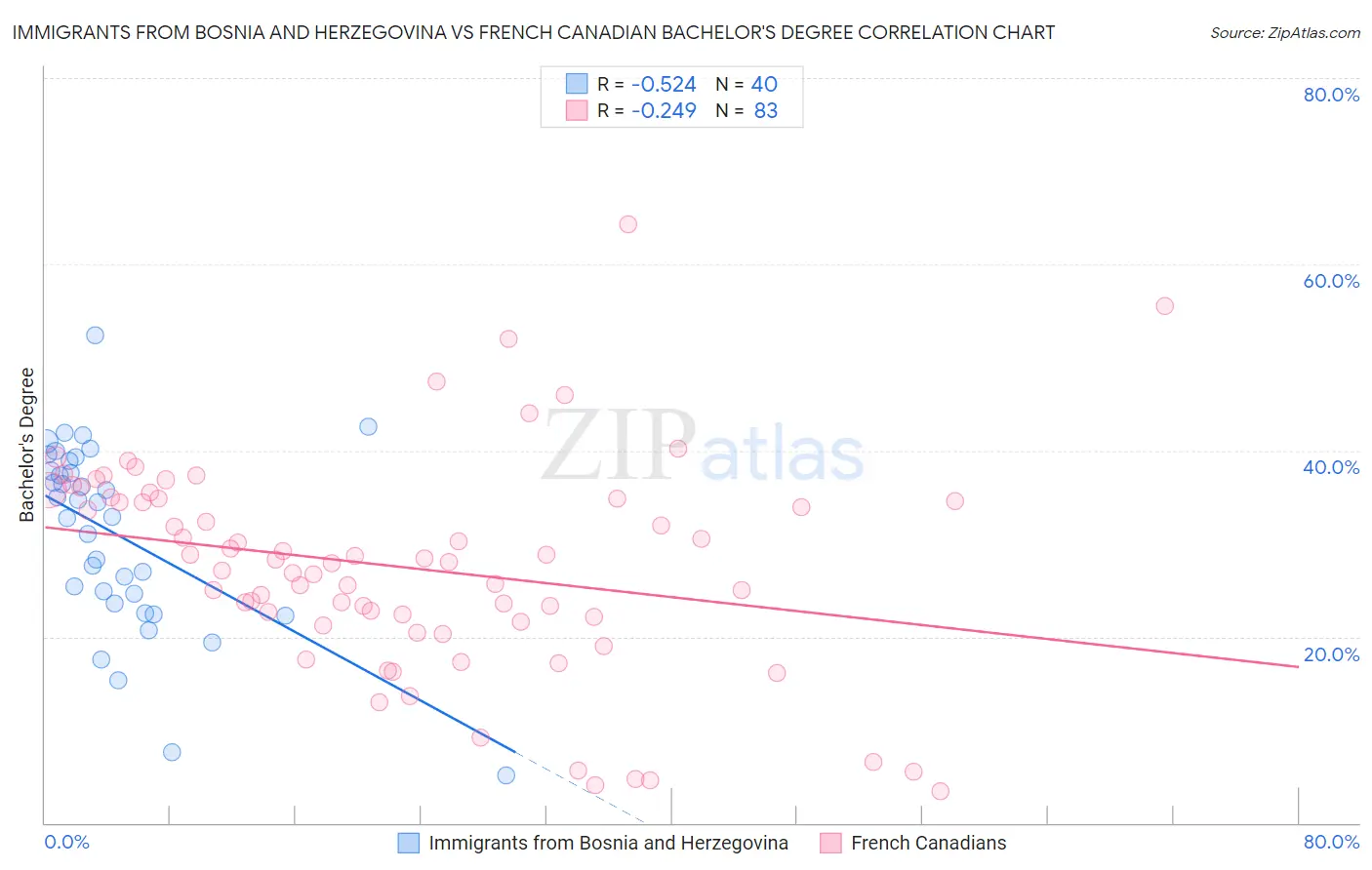 Immigrants from Bosnia and Herzegovina vs French Canadian Bachelor's Degree