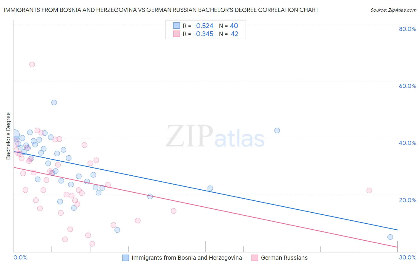 Immigrants from Bosnia and Herzegovina vs German Russian Bachelor's Degree