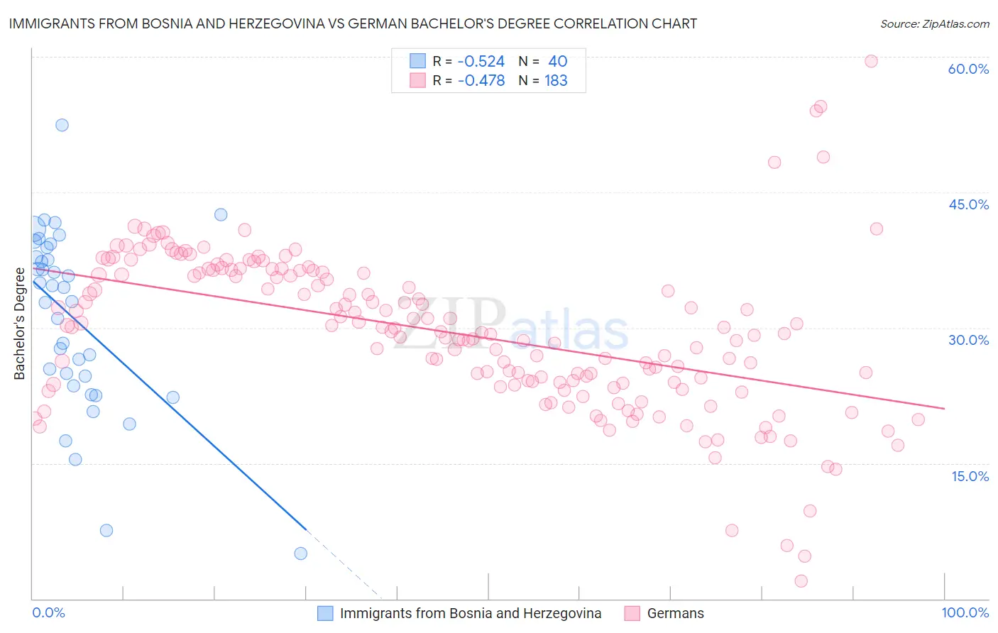 Immigrants from Bosnia and Herzegovina vs German Bachelor's Degree