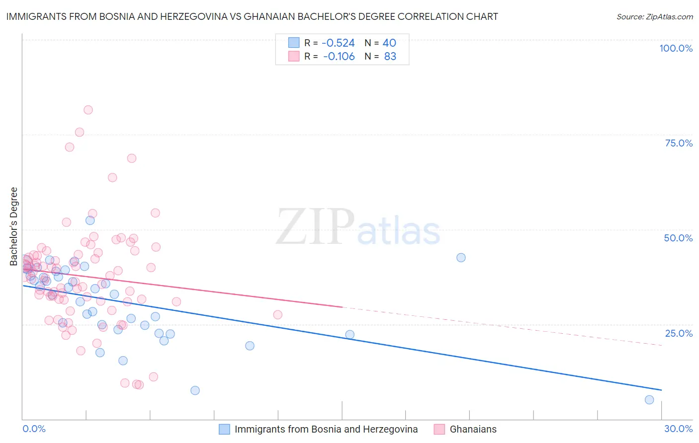 Immigrants from Bosnia and Herzegovina vs Ghanaian Bachelor's Degree