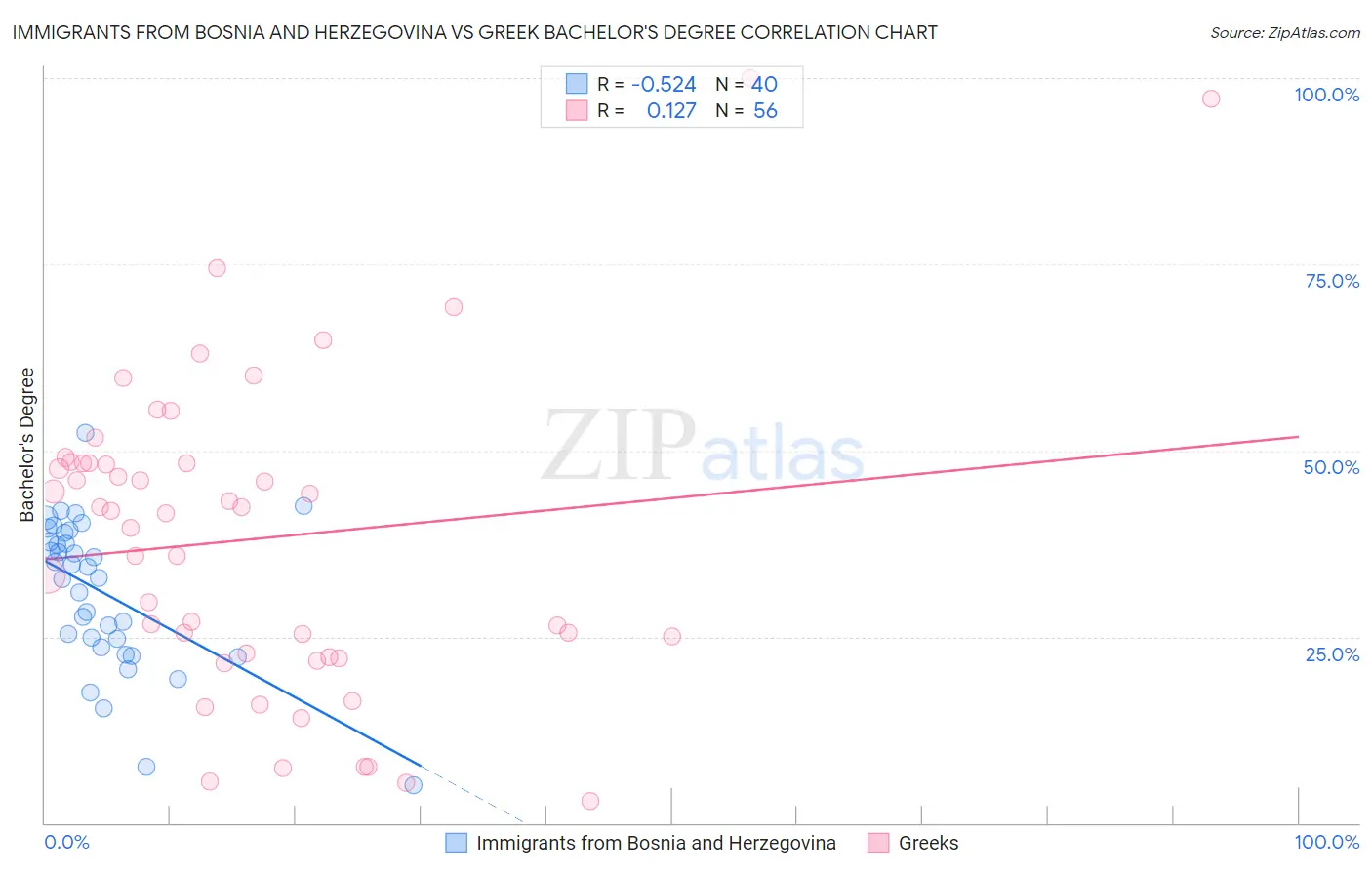 Immigrants from Bosnia and Herzegovina vs Greek Bachelor's Degree