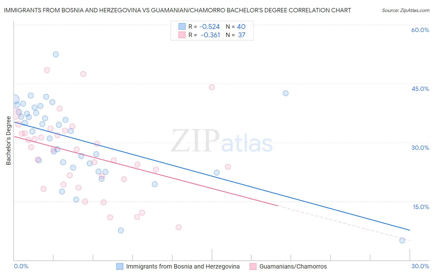Immigrants from Bosnia and Herzegovina vs Guamanian/Chamorro Bachelor's Degree