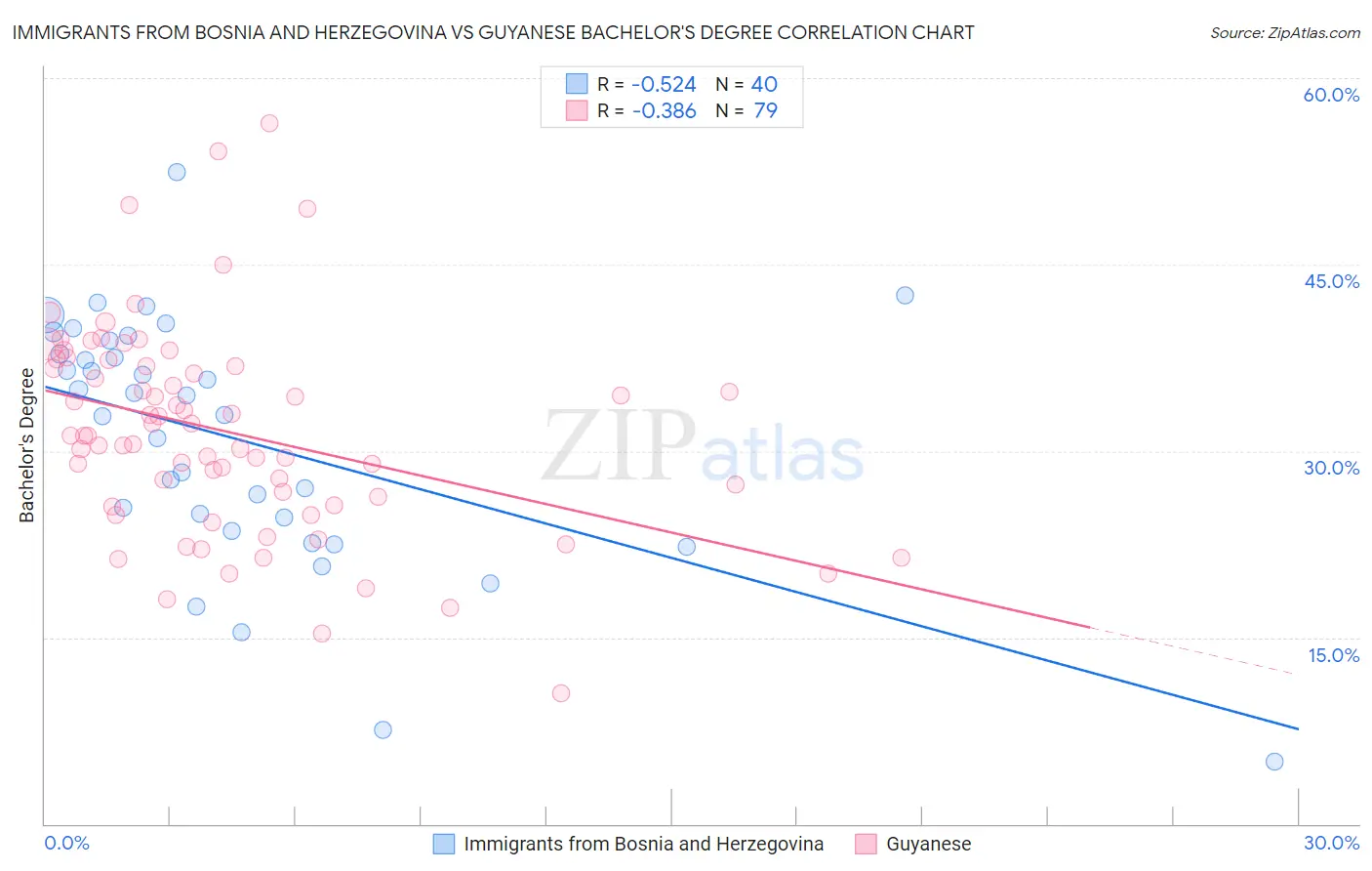 Immigrants from Bosnia and Herzegovina vs Guyanese Bachelor's Degree