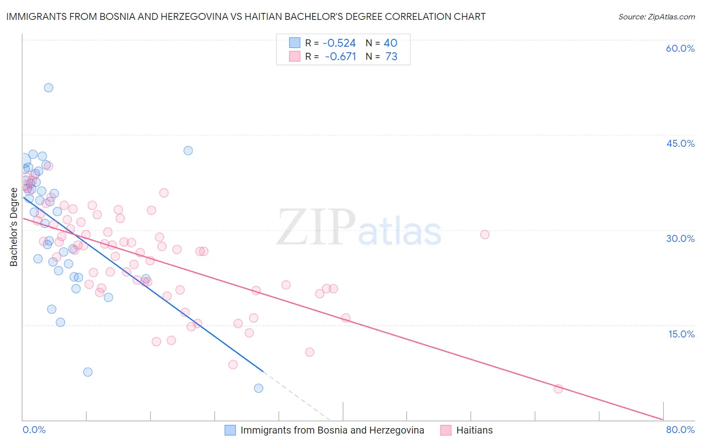 Immigrants from Bosnia and Herzegovina vs Haitian Bachelor's Degree