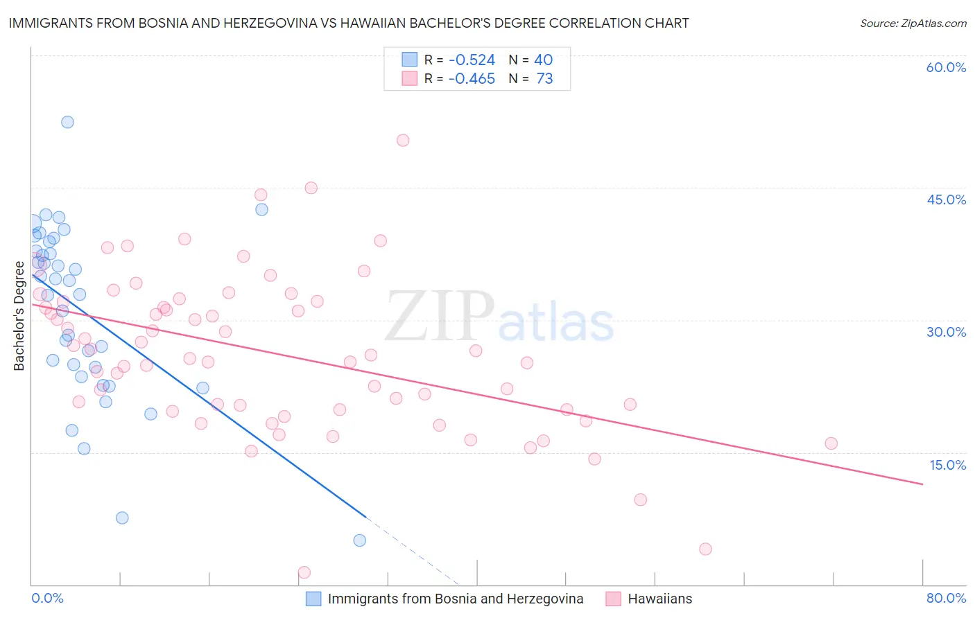 Immigrants from Bosnia and Herzegovina vs Hawaiian Bachelor's Degree