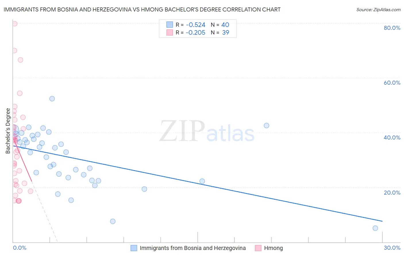 Immigrants from Bosnia and Herzegovina vs Hmong Bachelor's Degree