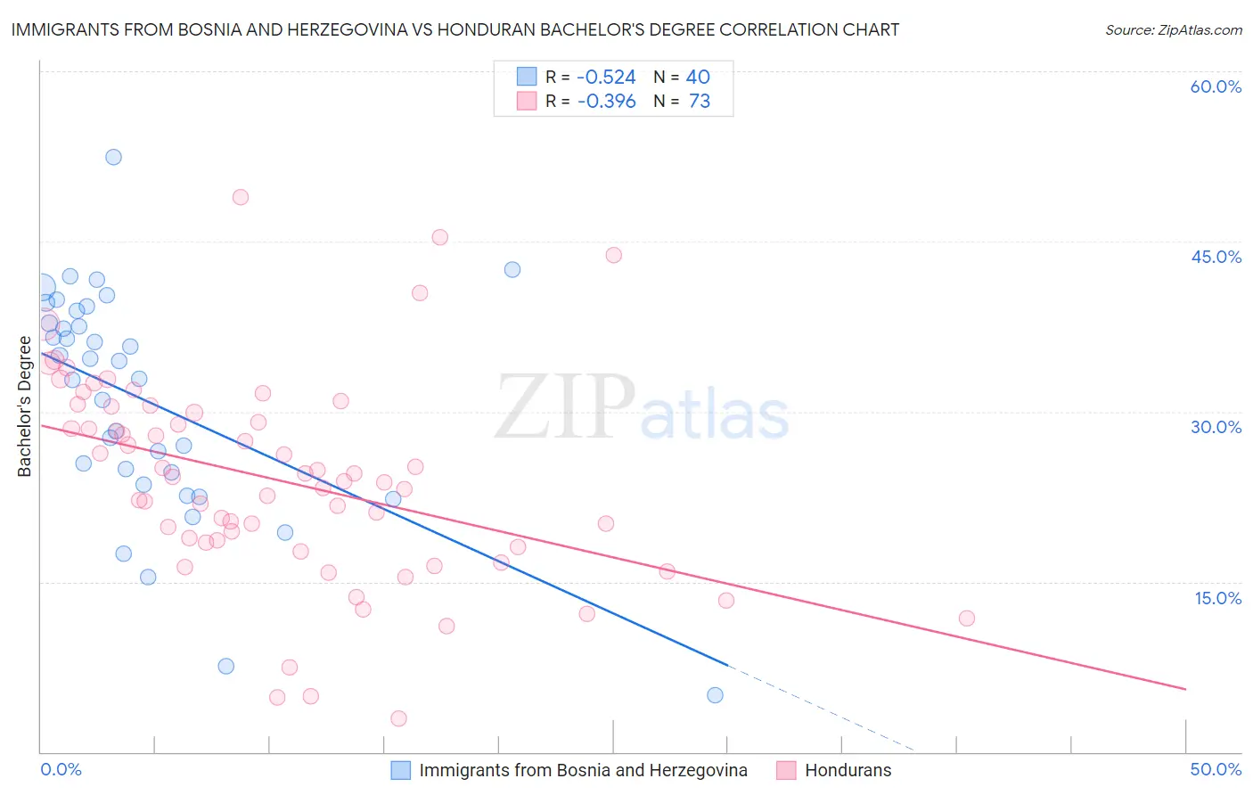 Immigrants from Bosnia and Herzegovina vs Honduran Bachelor's Degree