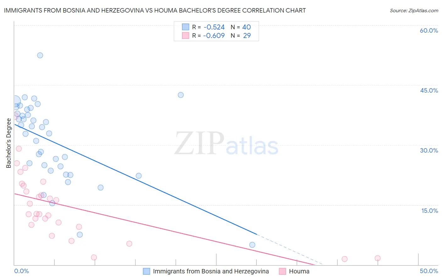 Immigrants from Bosnia and Herzegovina vs Houma Bachelor's Degree