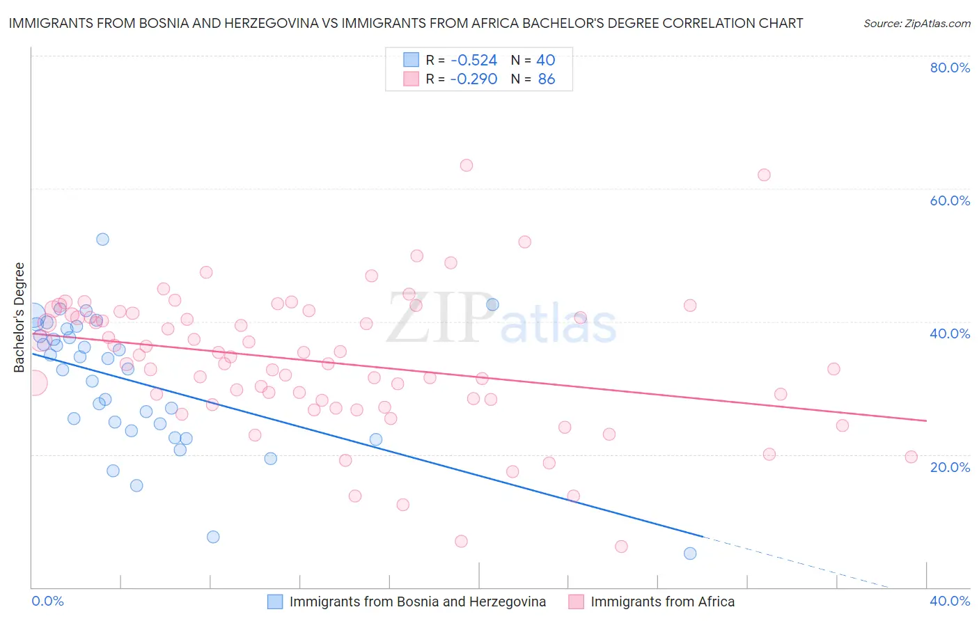 Immigrants from Bosnia and Herzegovina vs Immigrants from Africa Bachelor's Degree