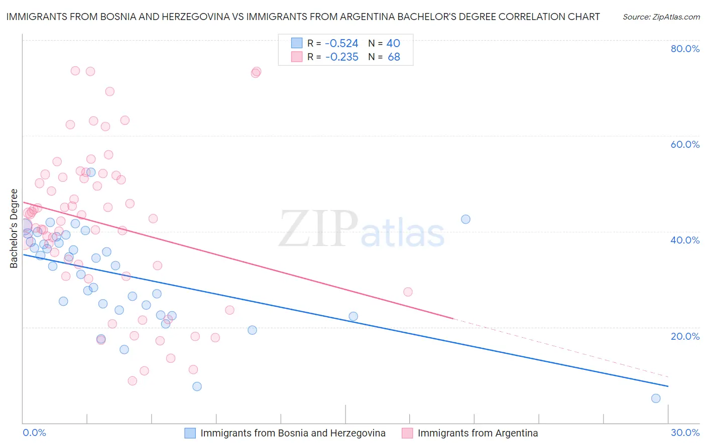 Immigrants from Bosnia and Herzegovina vs Immigrants from Argentina Bachelor's Degree