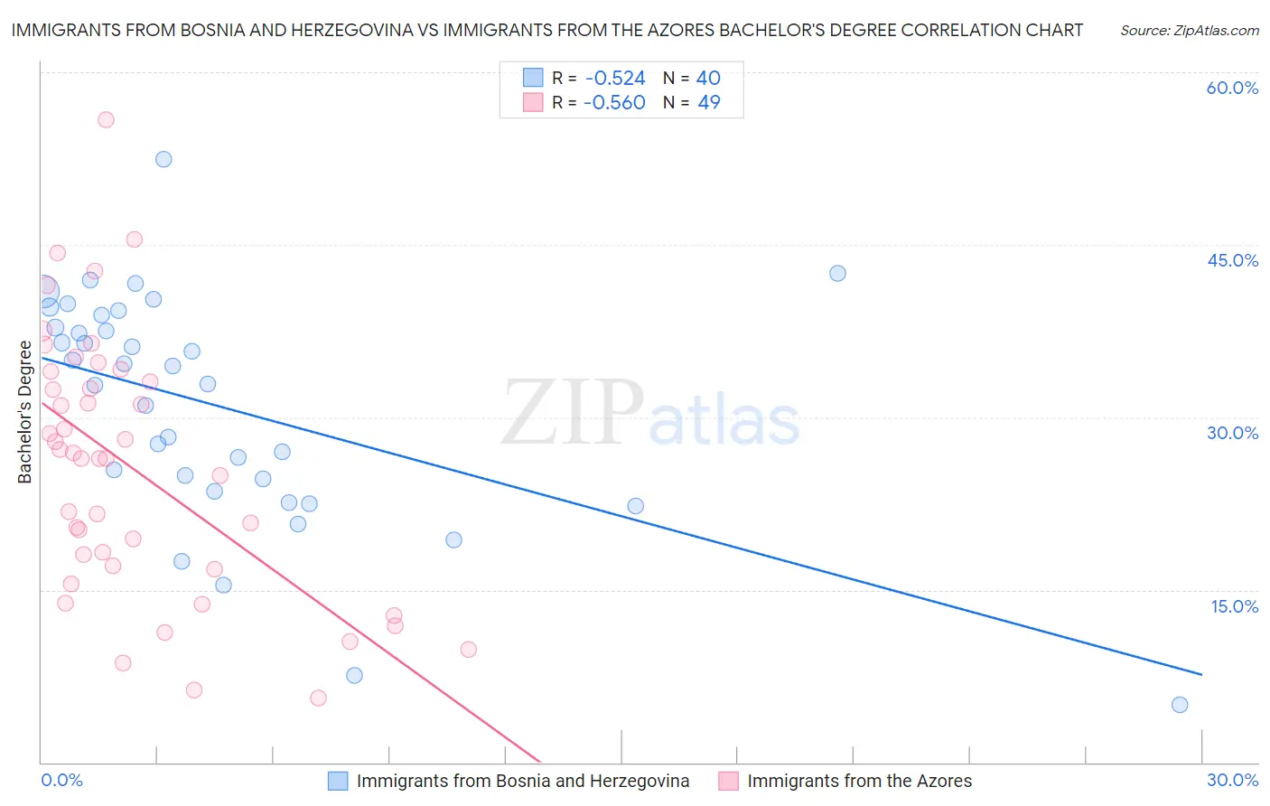 Immigrants from Bosnia and Herzegovina vs Immigrants from the Azores Bachelor's Degree