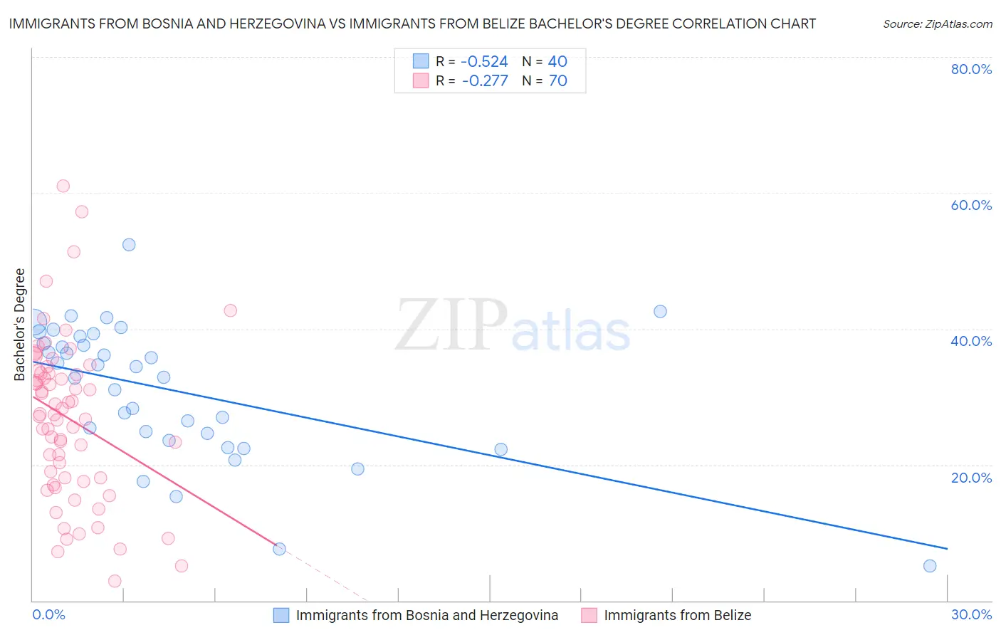 Immigrants from Bosnia and Herzegovina vs Immigrants from Belize Bachelor's Degree