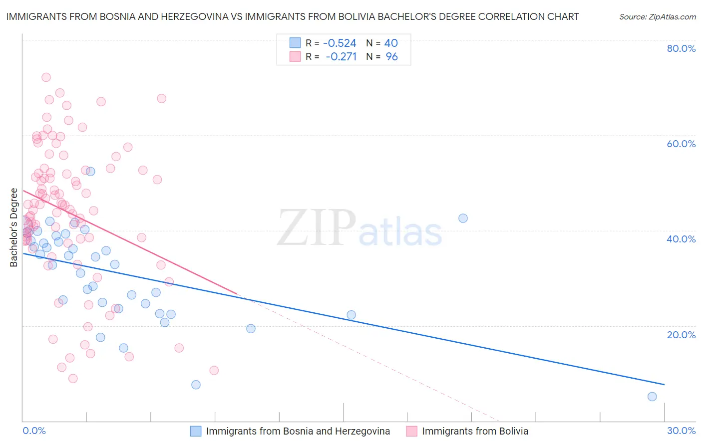 Immigrants from Bosnia and Herzegovina vs Immigrants from Bolivia Bachelor's Degree