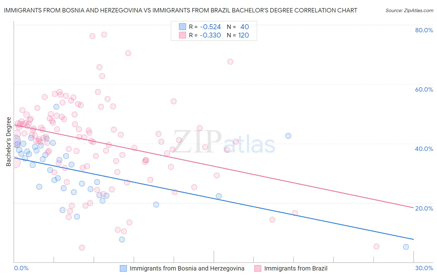 Immigrants from Bosnia and Herzegovina vs Immigrants from Brazil Bachelor's Degree