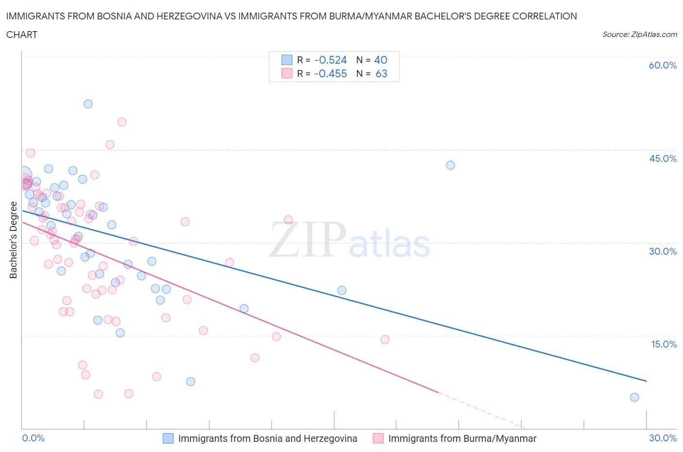 Immigrants from Bosnia and Herzegovina vs Immigrants from Burma/Myanmar Bachelor's Degree