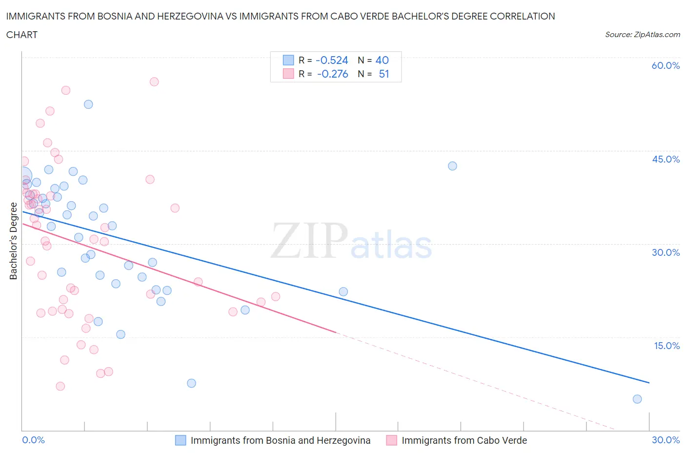 Immigrants from Bosnia and Herzegovina vs Immigrants from Cabo Verde Bachelor's Degree