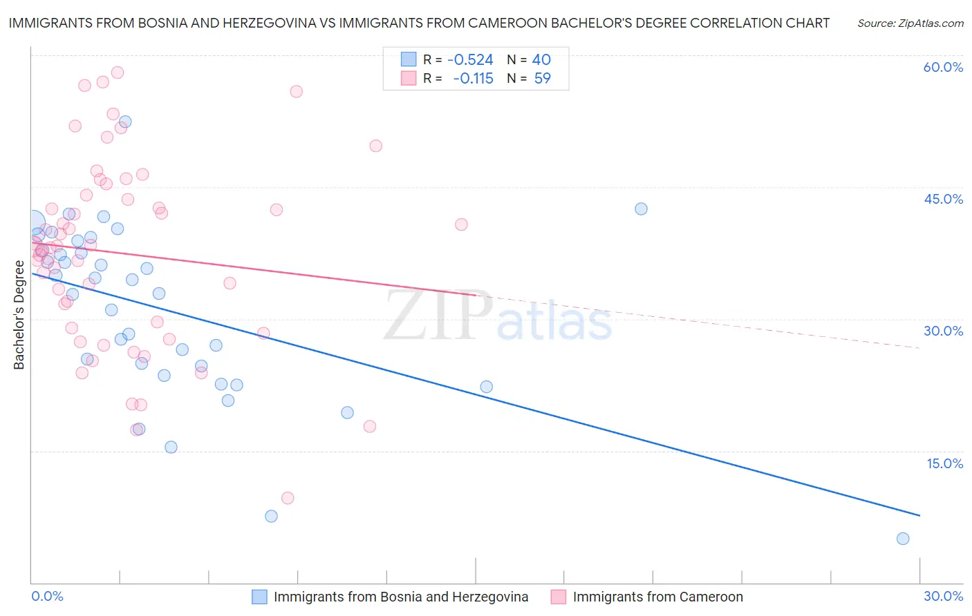 Immigrants from Bosnia and Herzegovina vs Immigrants from Cameroon Bachelor's Degree