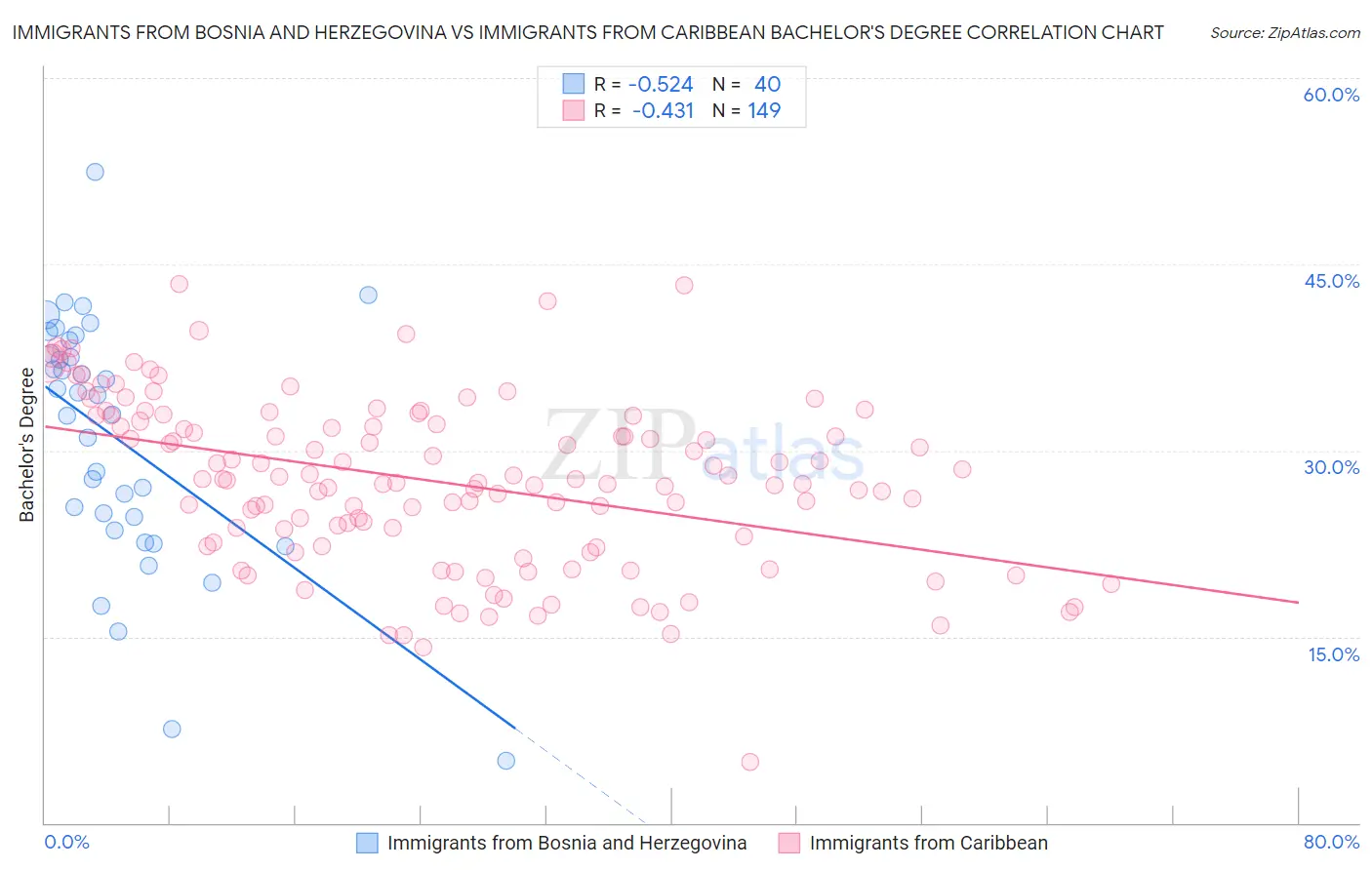 Immigrants from Bosnia and Herzegovina vs Immigrants from Caribbean Bachelor's Degree