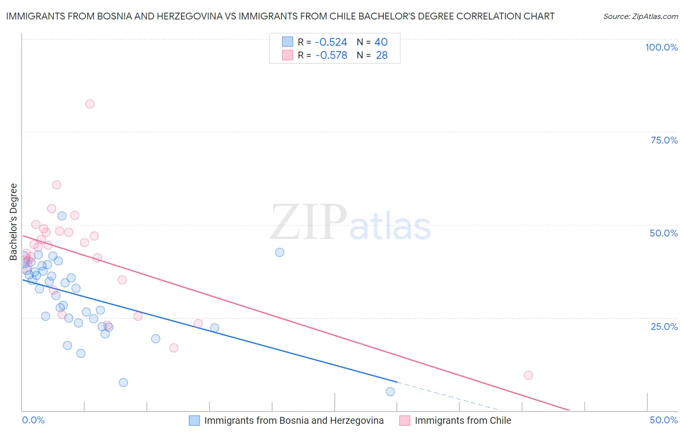 Immigrants from Bosnia and Herzegovina vs Immigrants from Chile Bachelor's Degree