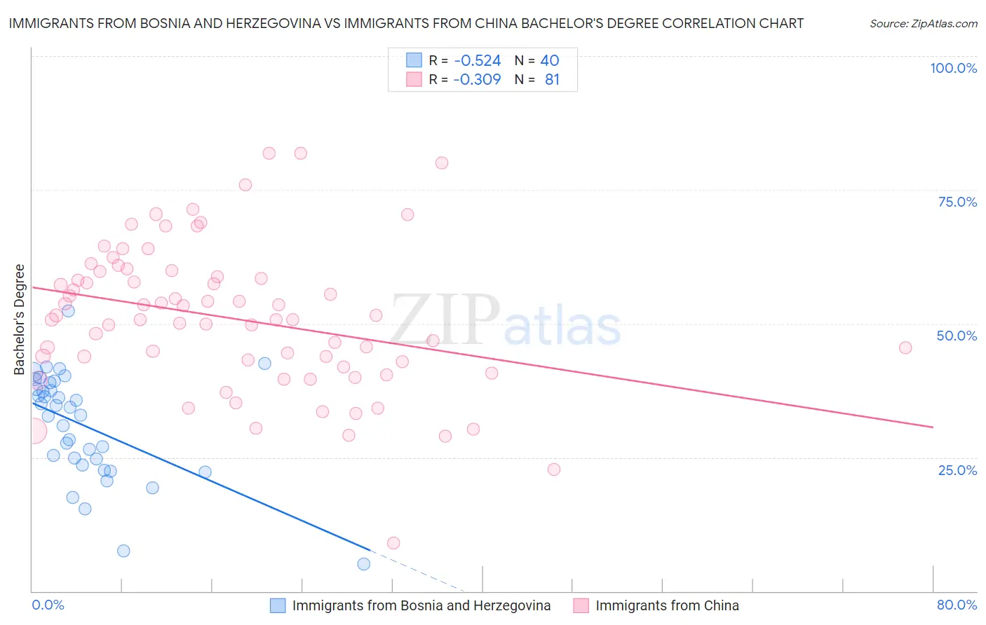 Immigrants from Bosnia and Herzegovina vs Immigrants from China Bachelor's Degree