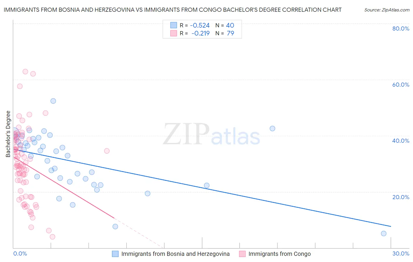 Immigrants from Bosnia and Herzegovina vs Immigrants from Congo Bachelor's Degree