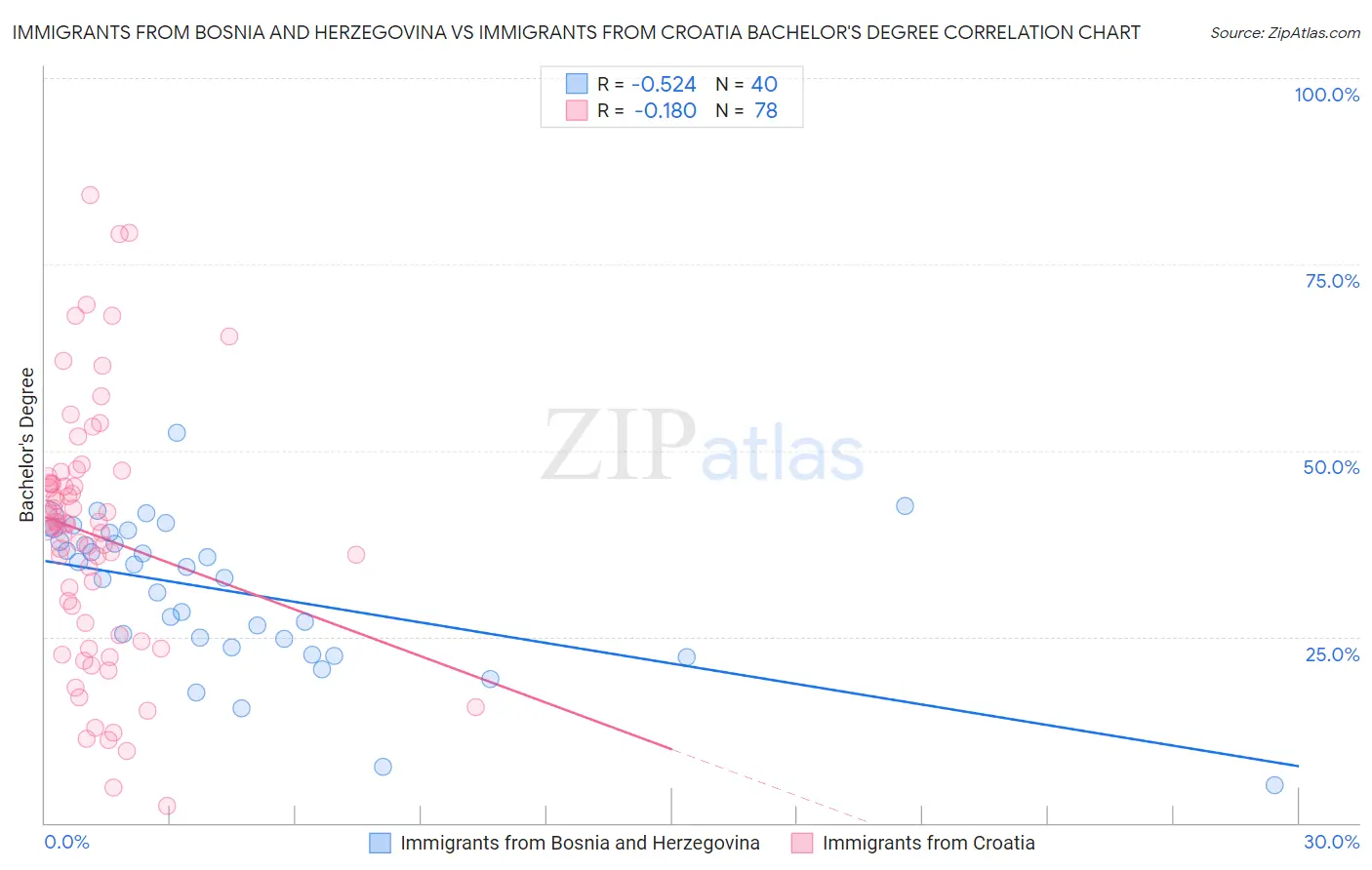 Immigrants from Bosnia and Herzegovina vs Immigrants from Croatia Bachelor's Degree