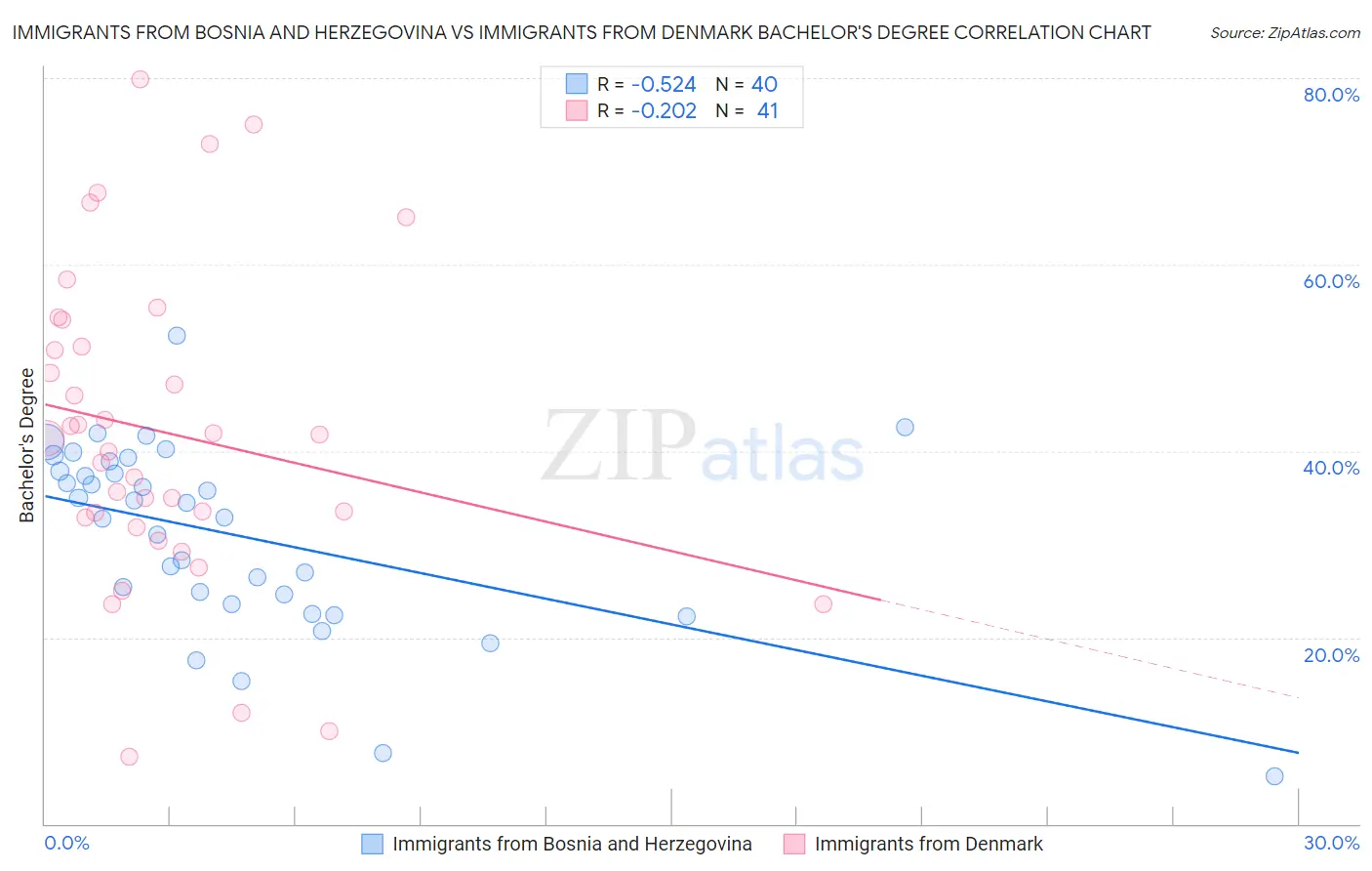 Immigrants from Bosnia and Herzegovina vs Immigrants from Denmark Bachelor's Degree