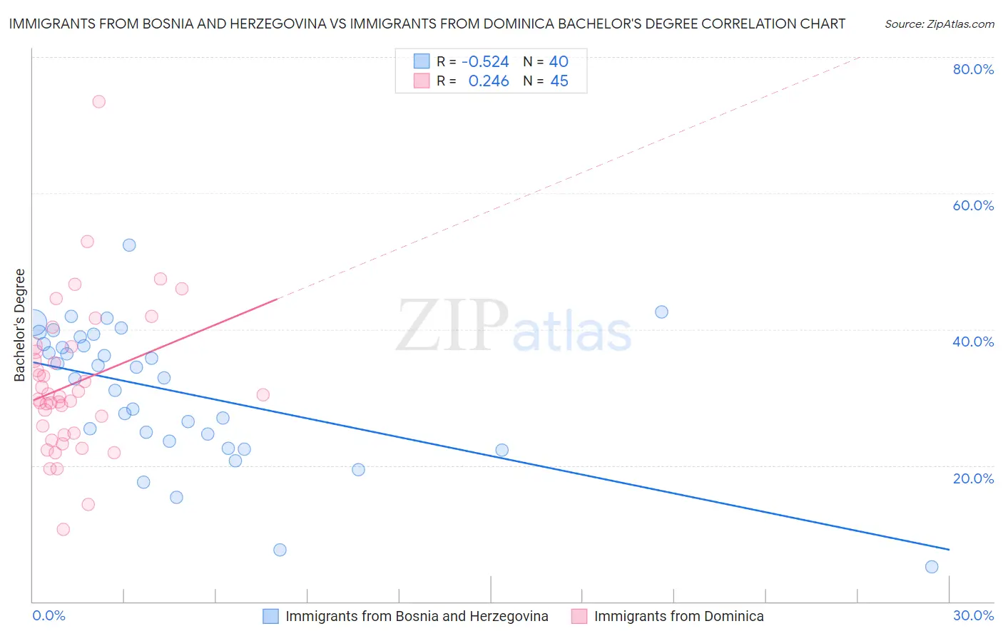 Immigrants from Bosnia and Herzegovina vs Immigrants from Dominica Bachelor's Degree