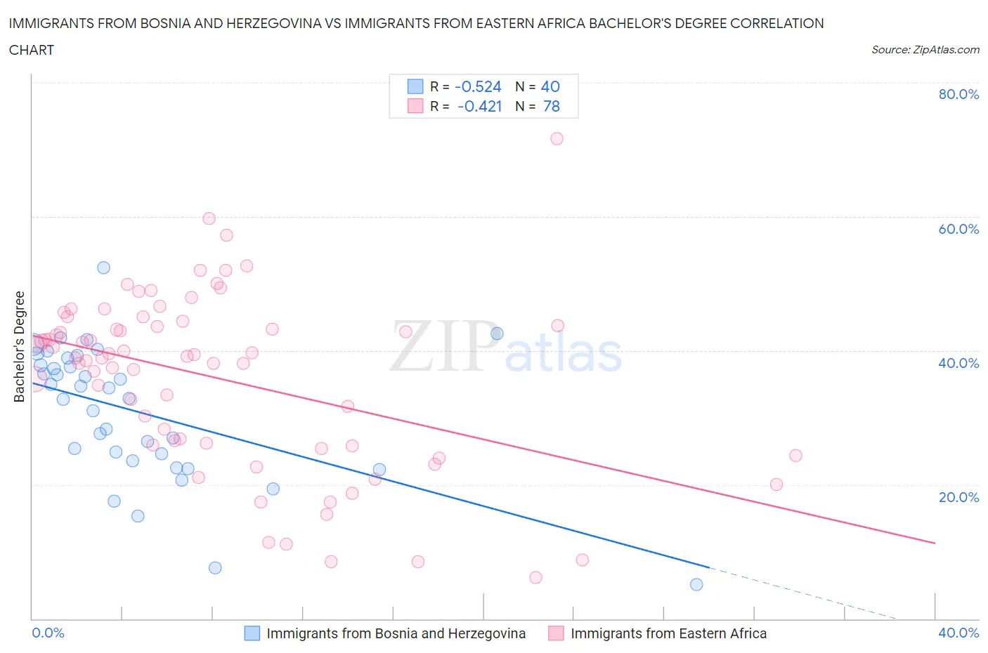 Immigrants from Bosnia and Herzegovina vs Immigrants from Eastern Africa Bachelor's Degree