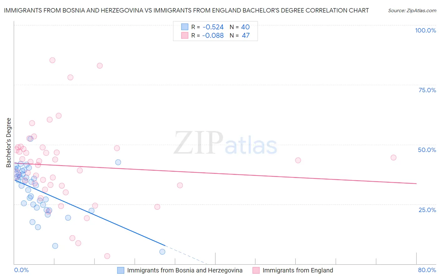 Immigrants from Bosnia and Herzegovina vs Immigrants from England Bachelor's Degree
