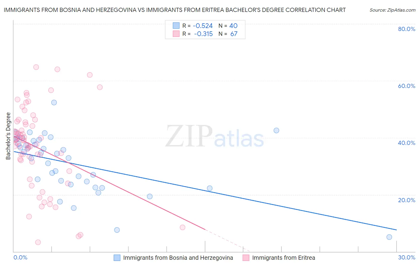 Immigrants from Bosnia and Herzegovina vs Immigrants from Eritrea Bachelor's Degree
