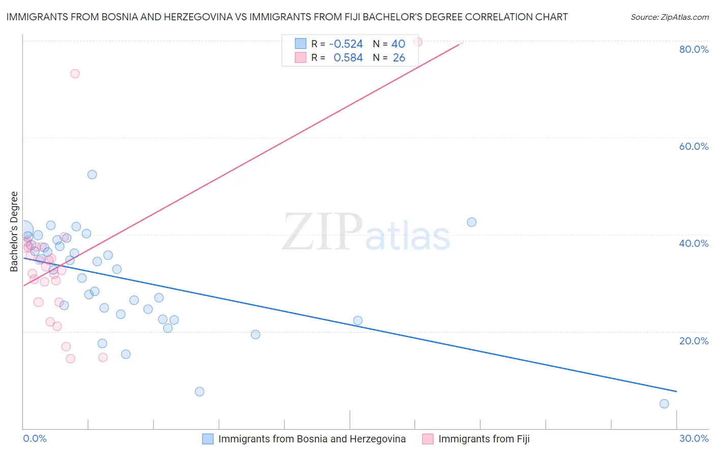 Immigrants from Bosnia and Herzegovina vs Immigrants from Fiji Bachelor's Degree