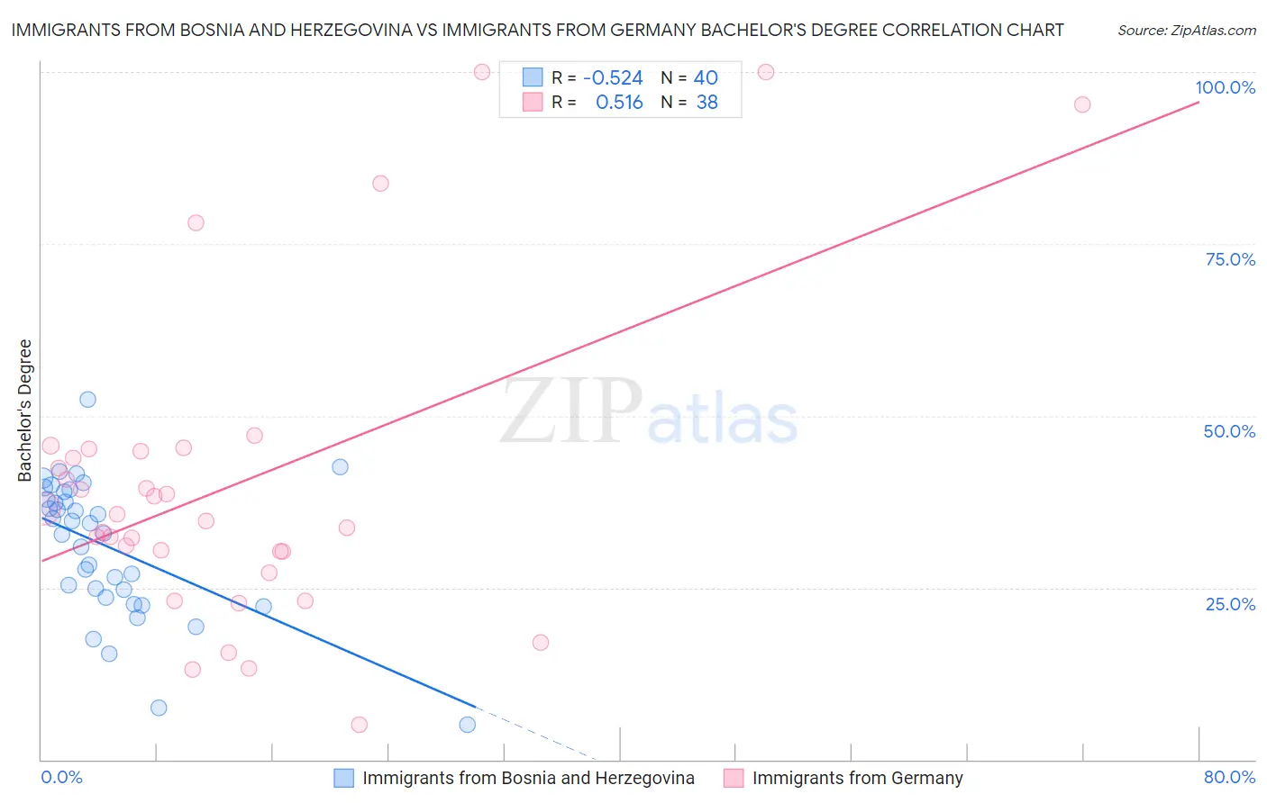 Immigrants from Bosnia and Herzegovina vs Immigrants from Germany Bachelor's Degree