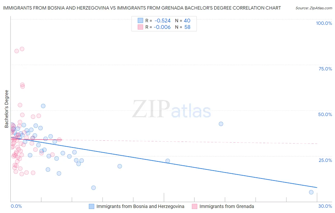 Immigrants from Bosnia and Herzegovina vs Immigrants from Grenada Bachelor's Degree