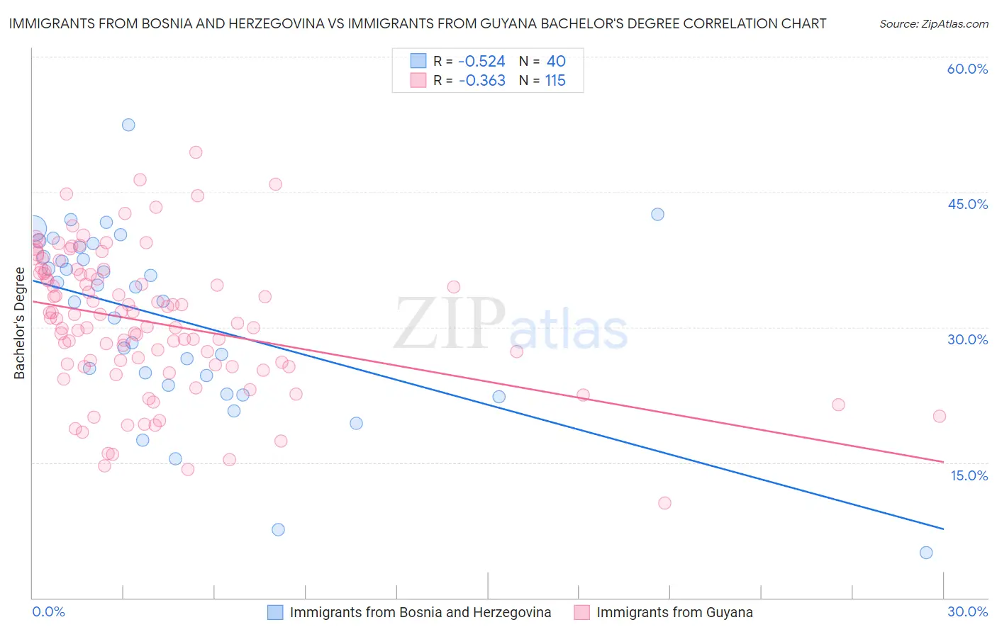 Immigrants from Bosnia and Herzegovina vs Immigrants from Guyana Bachelor's Degree