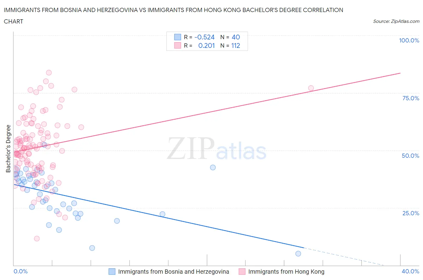 Immigrants from Bosnia and Herzegovina vs Immigrants from Hong Kong Bachelor's Degree