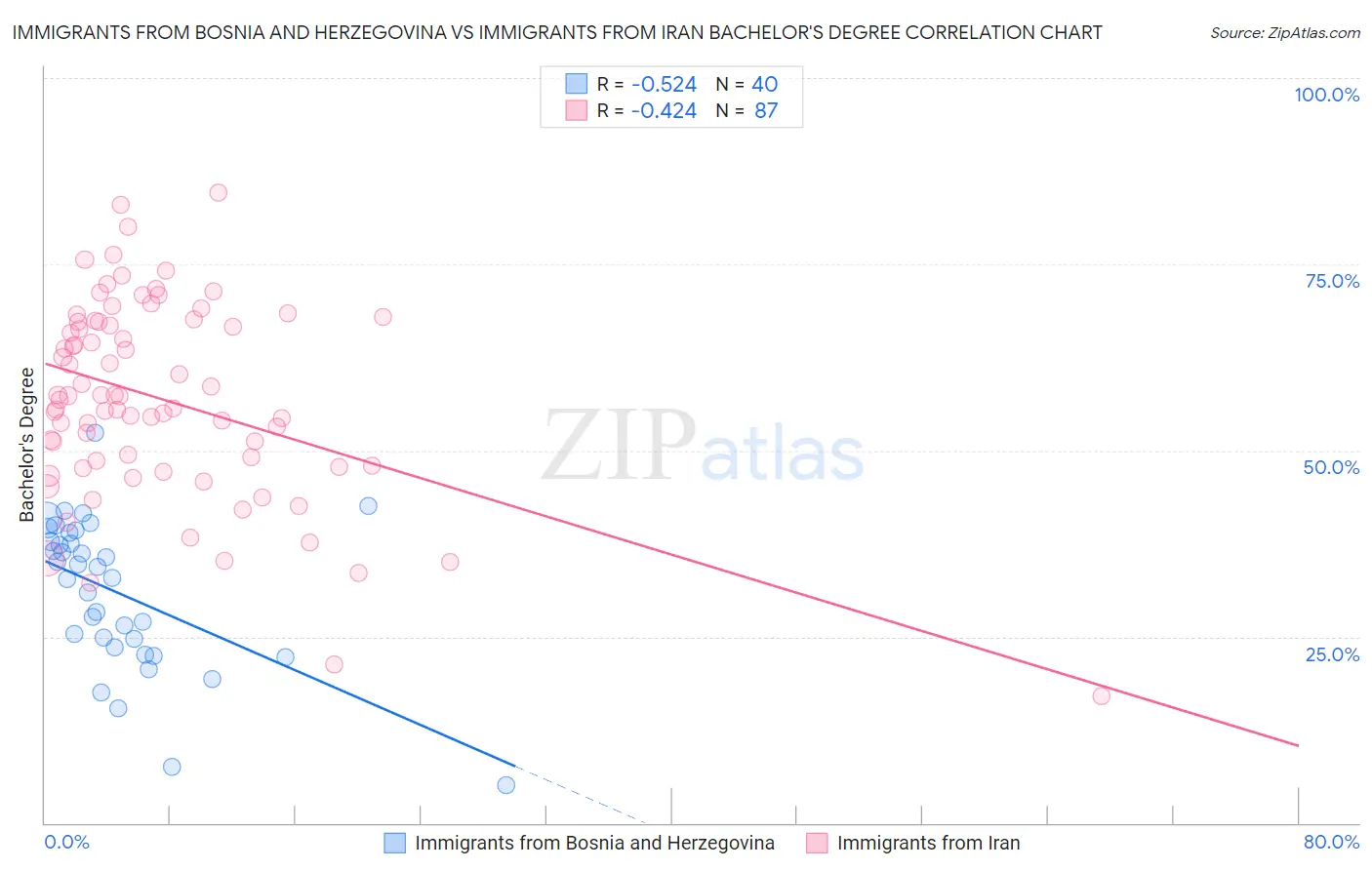 Immigrants from Bosnia and Herzegovina vs Immigrants from Iran Bachelor's Degree