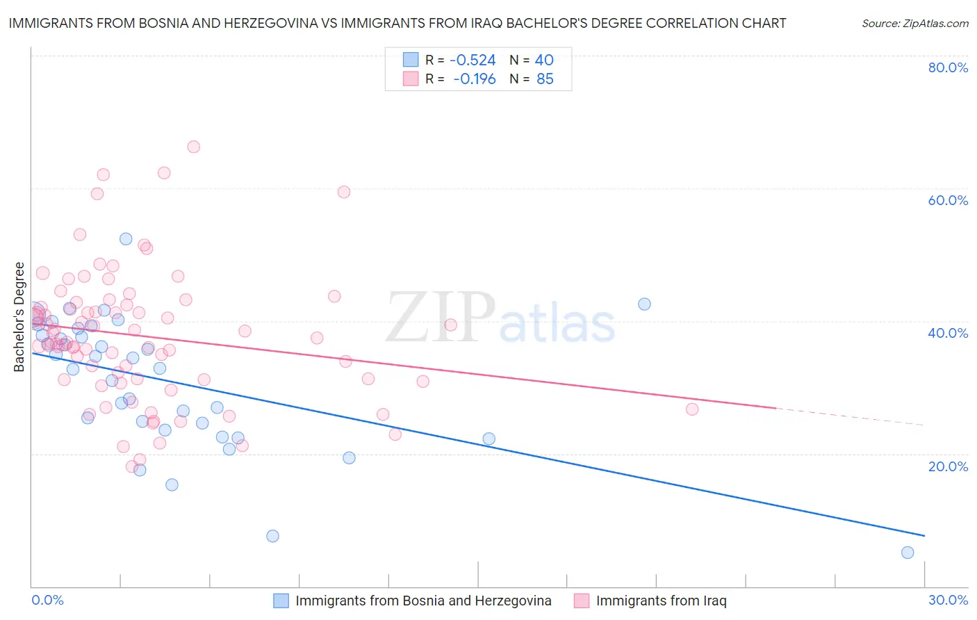 Immigrants from Bosnia and Herzegovina vs Immigrants from Iraq Bachelor's Degree
