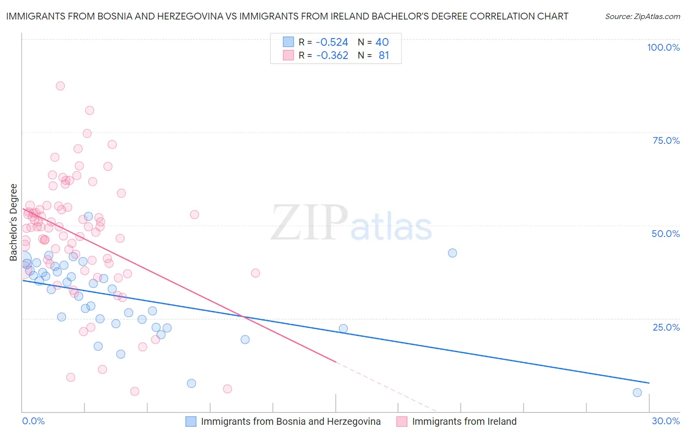 Immigrants from Bosnia and Herzegovina vs Immigrants from Ireland Bachelor's Degree