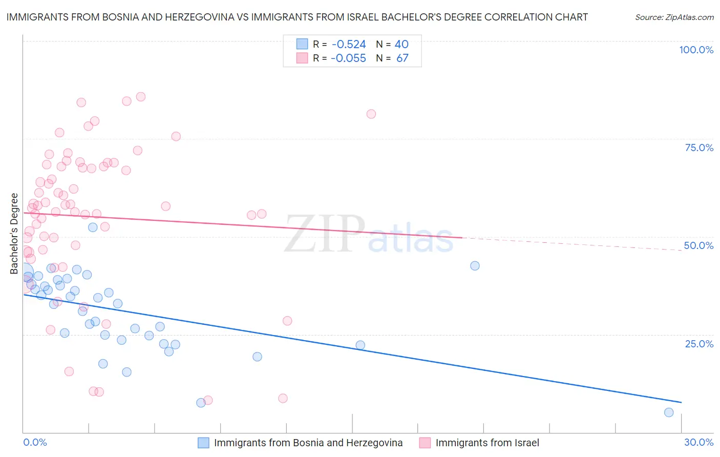 Immigrants from Bosnia and Herzegovina vs Immigrants from Israel Bachelor's Degree