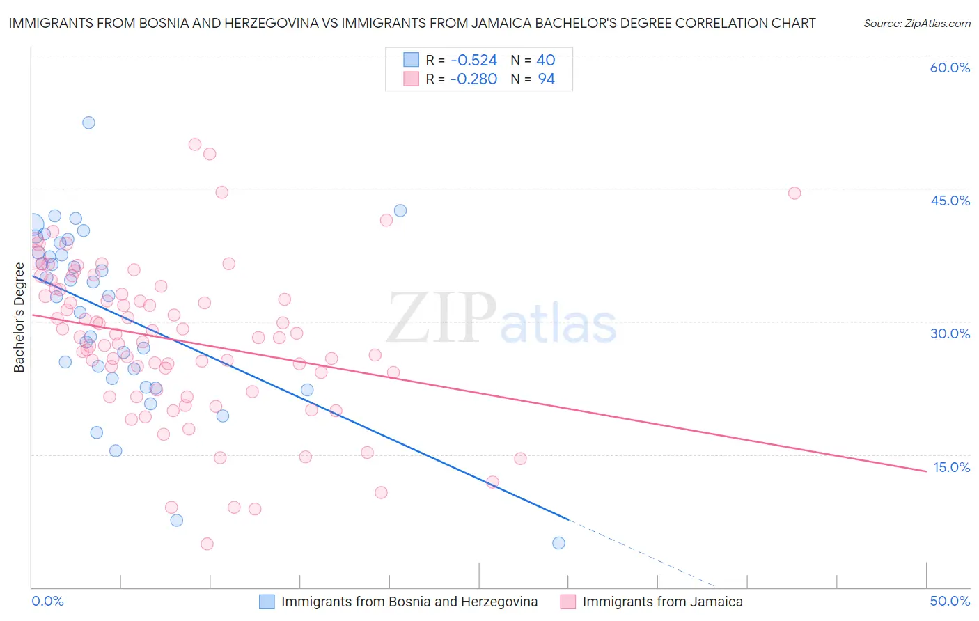 Immigrants from Bosnia and Herzegovina vs Immigrants from Jamaica Bachelor's Degree