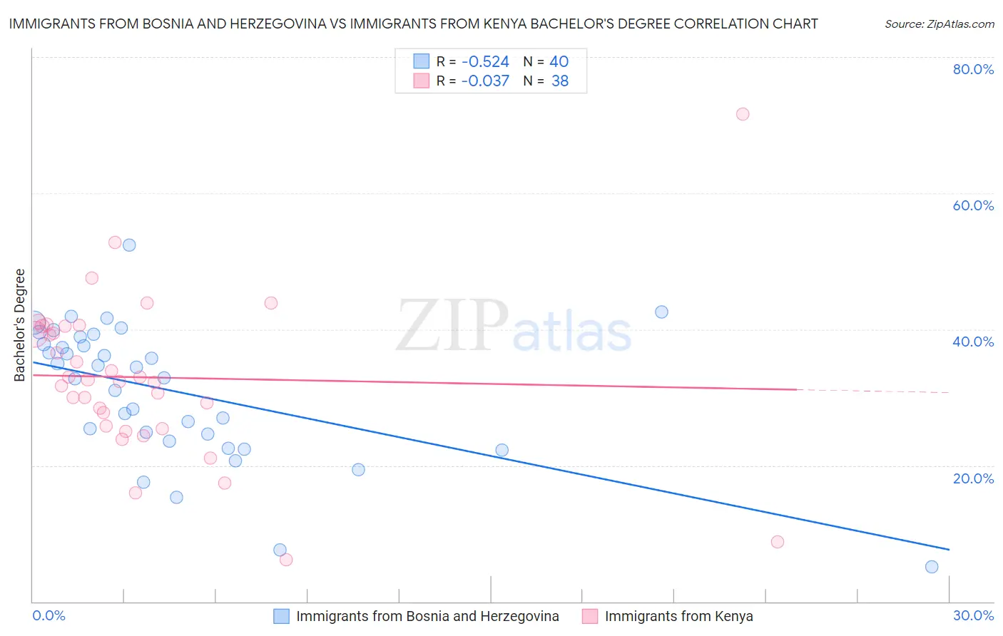 Immigrants from Bosnia and Herzegovina vs Immigrants from Kenya Bachelor's Degree