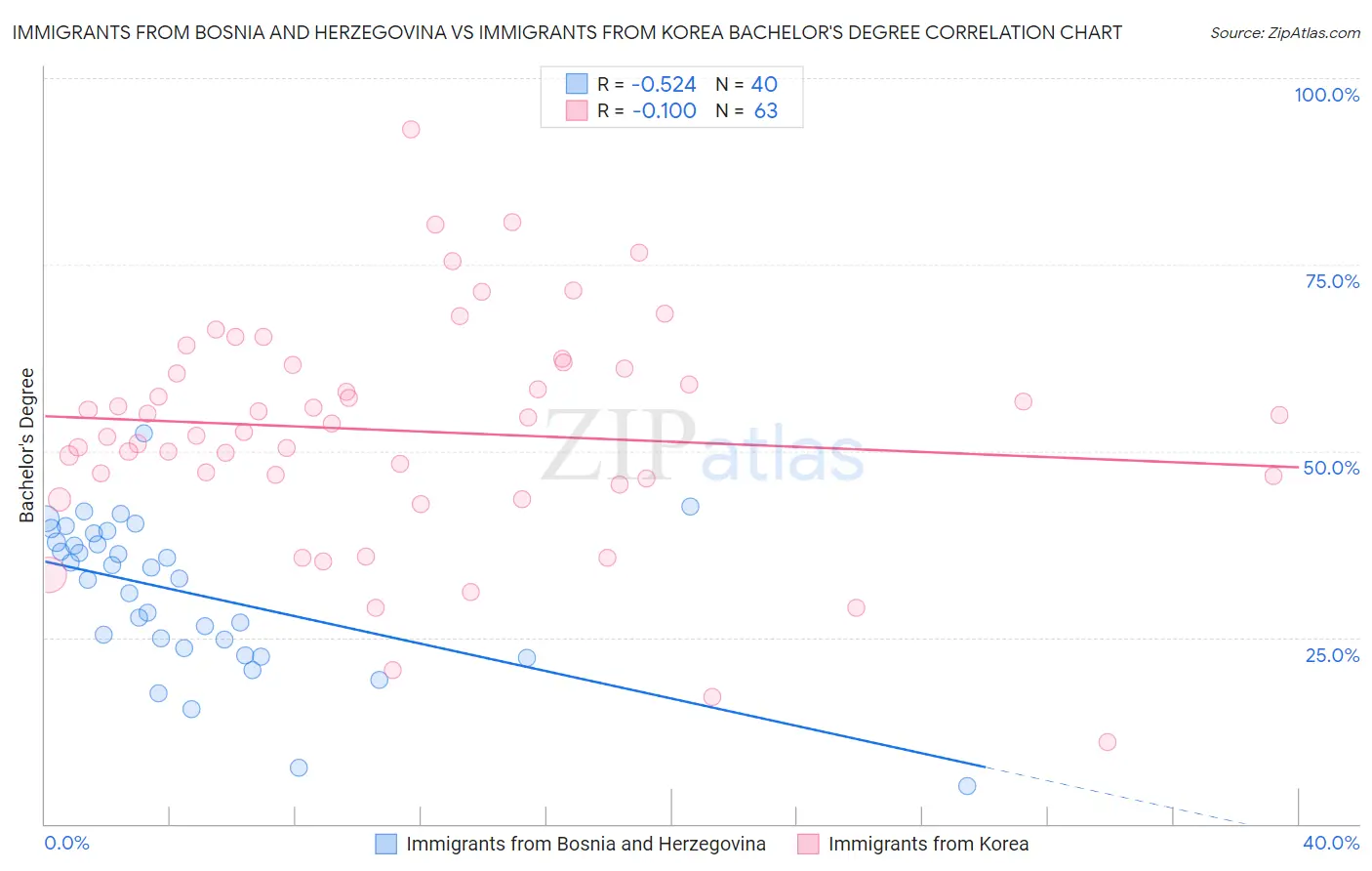 Immigrants from Bosnia and Herzegovina vs Immigrants from Korea Bachelor's Degree