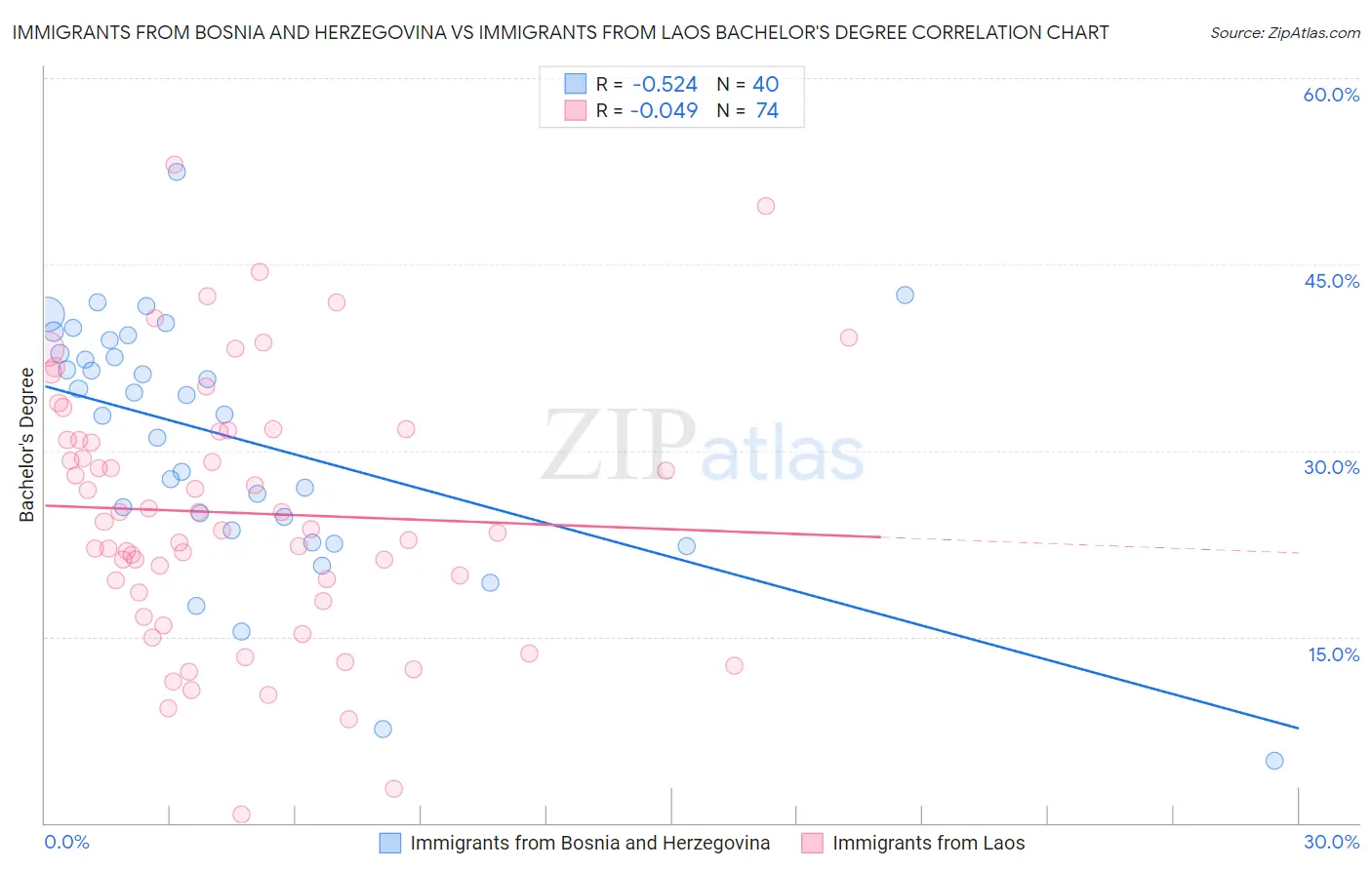 Immigrants from Bosnia and Herzegovina vs Immigrants from Laos Bachelor's Degree