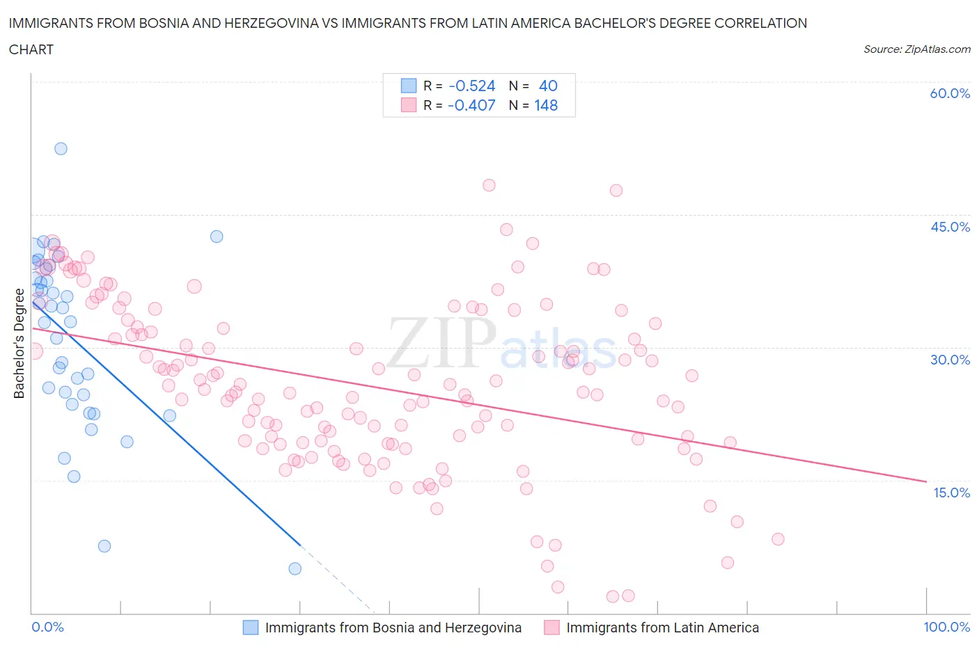 Immigrants from Bosnia and Herzegovina vs Immigrants from Latin America Bachelor's Degree