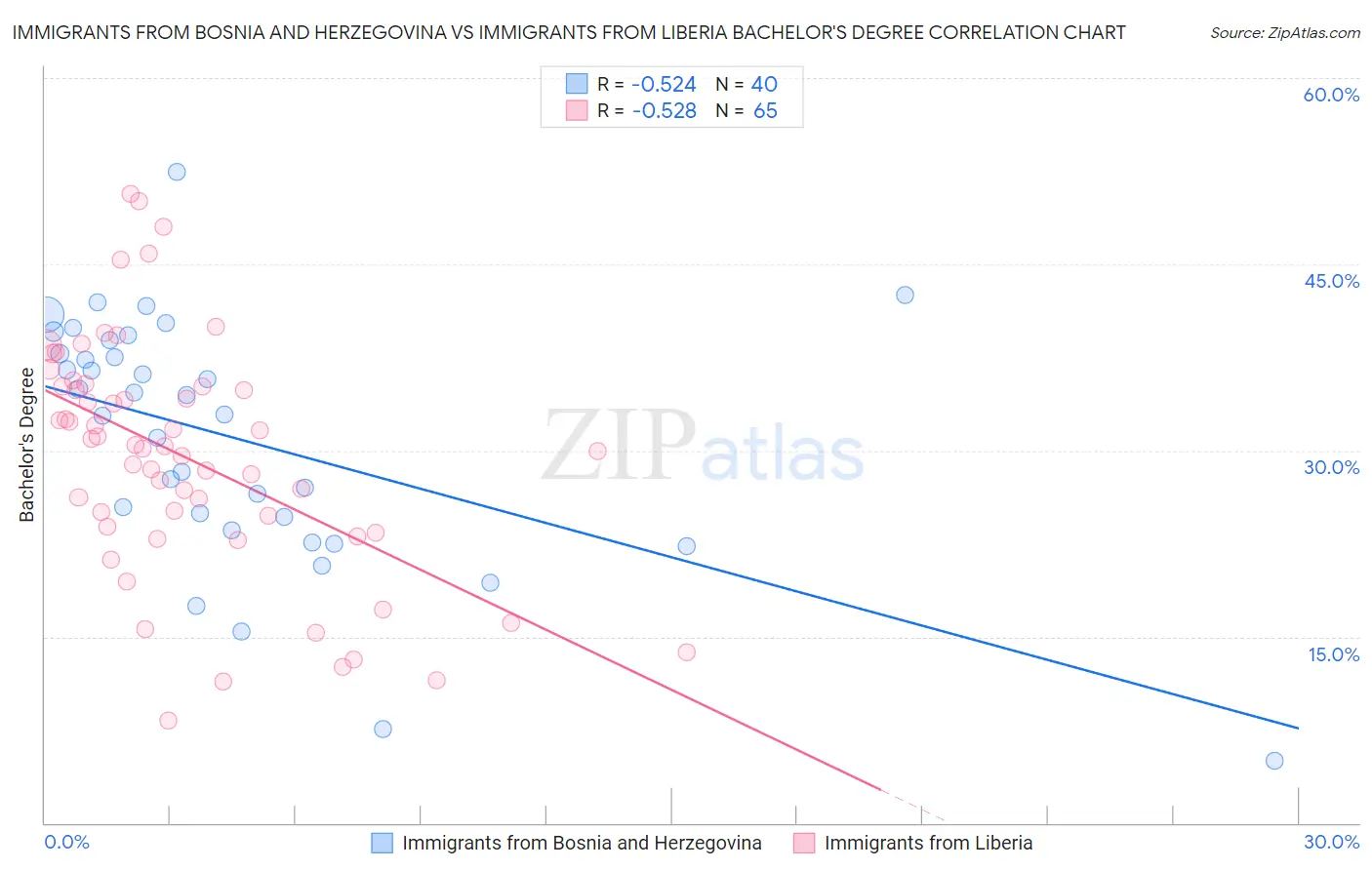 Immigrants from Bosnia and Herzegovina vs Immigrants from Liberia Bachelor's Degree