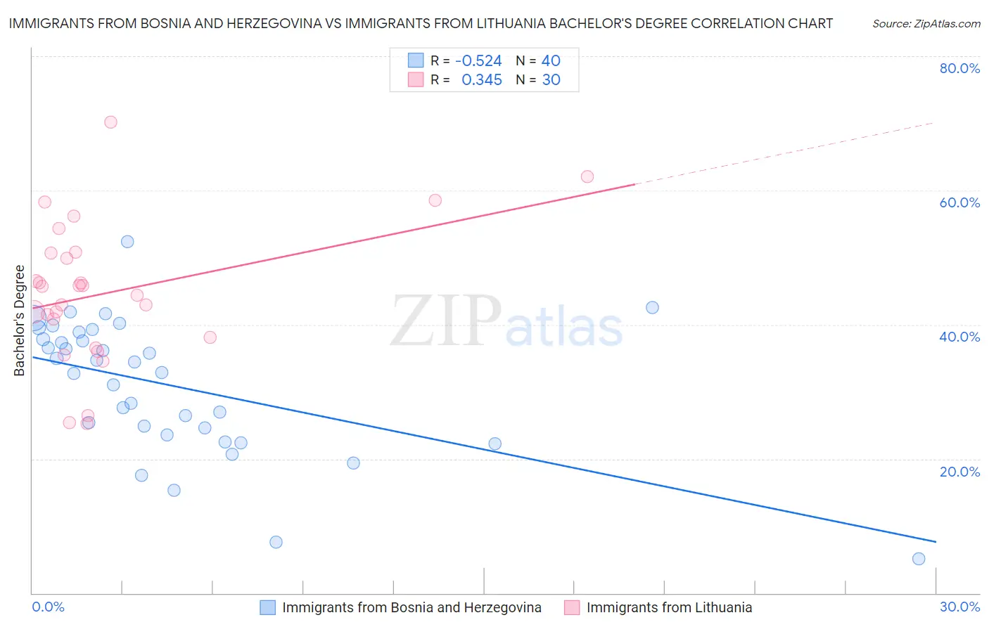 Immigrants from Bosnia and Herzegovina vs Immigrants from Lithuania Bachelor's Degree