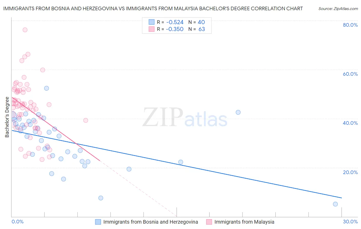 Immigrants from Bosnia and Herzegovina vs Immigrants from Malaysia Bachelor's Degree