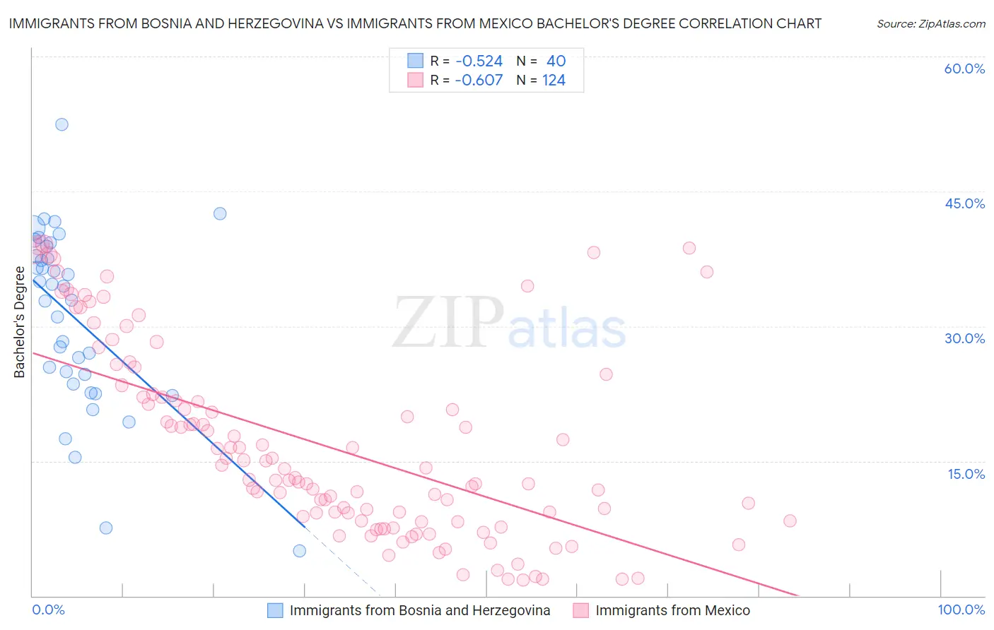 Immigrants from Bosnia and Herzegovina vs Immigrants from Mexico Bachelor's Degree