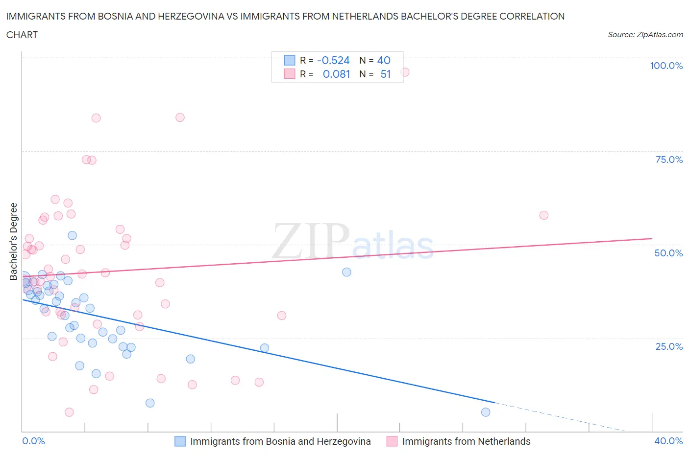 Immigrants from Bosnia and Herzegovina vs Immigrants from Netherlands Bachelor's Degree